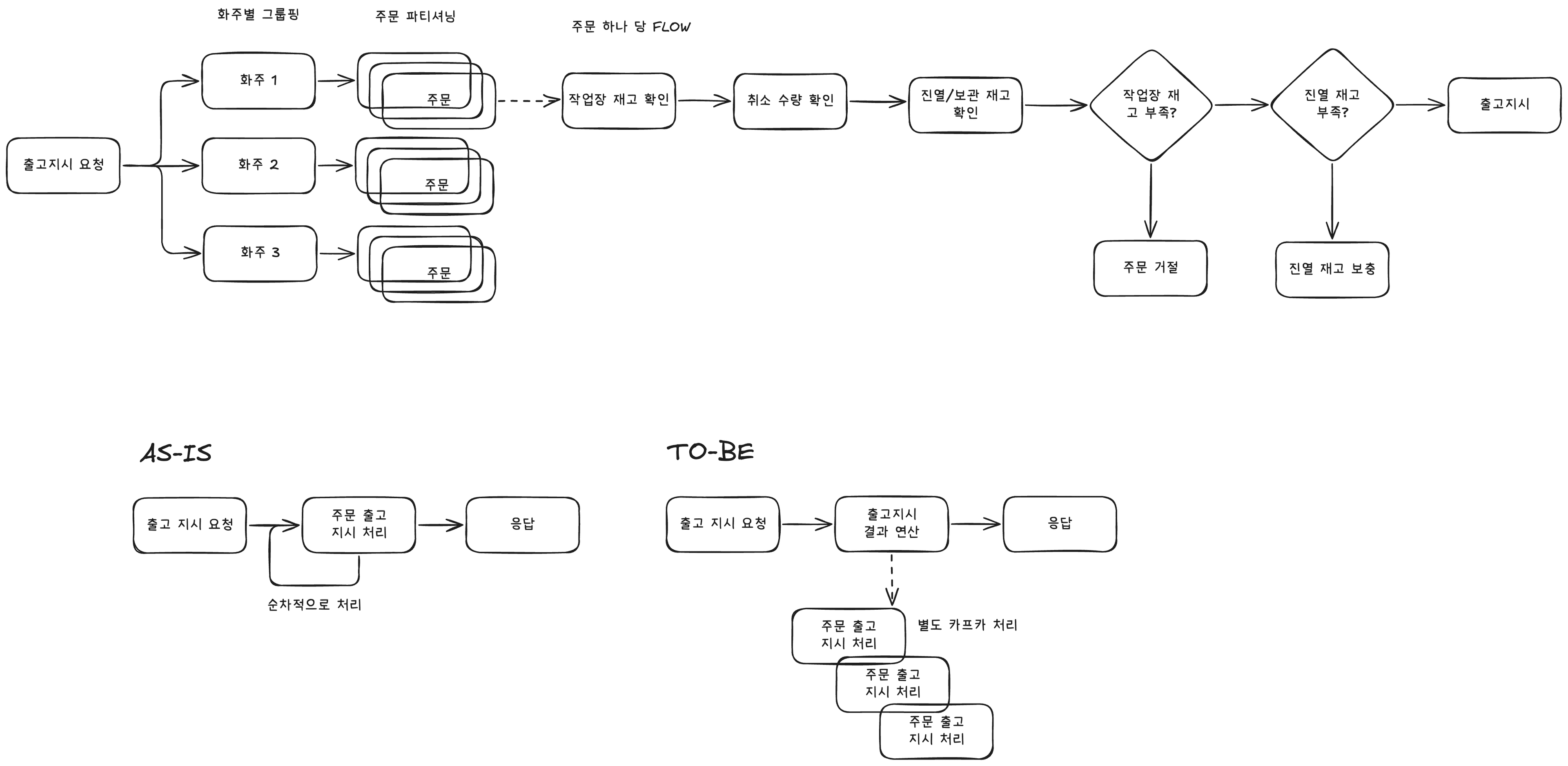 약 27분 이상 걸리는 출고 지시 Api를 3초만에 동작하도록 개선한 경험 공유
