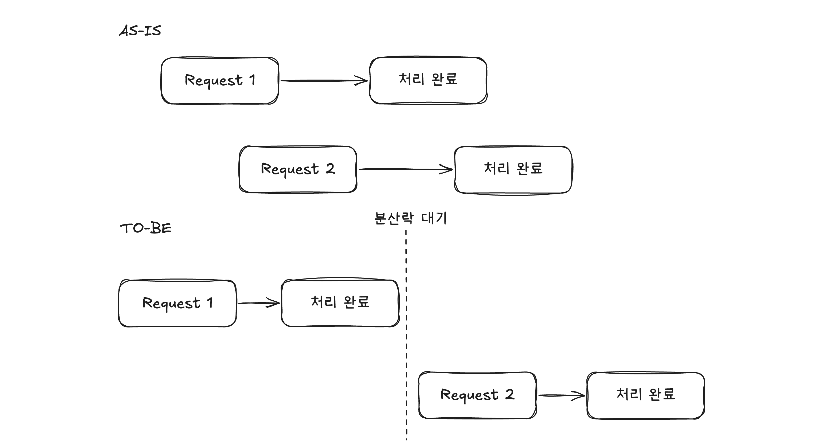 분산락 어노테이션으로 재고의 중복 반영을 막고 보일러 코드를 제거한 경험 공유