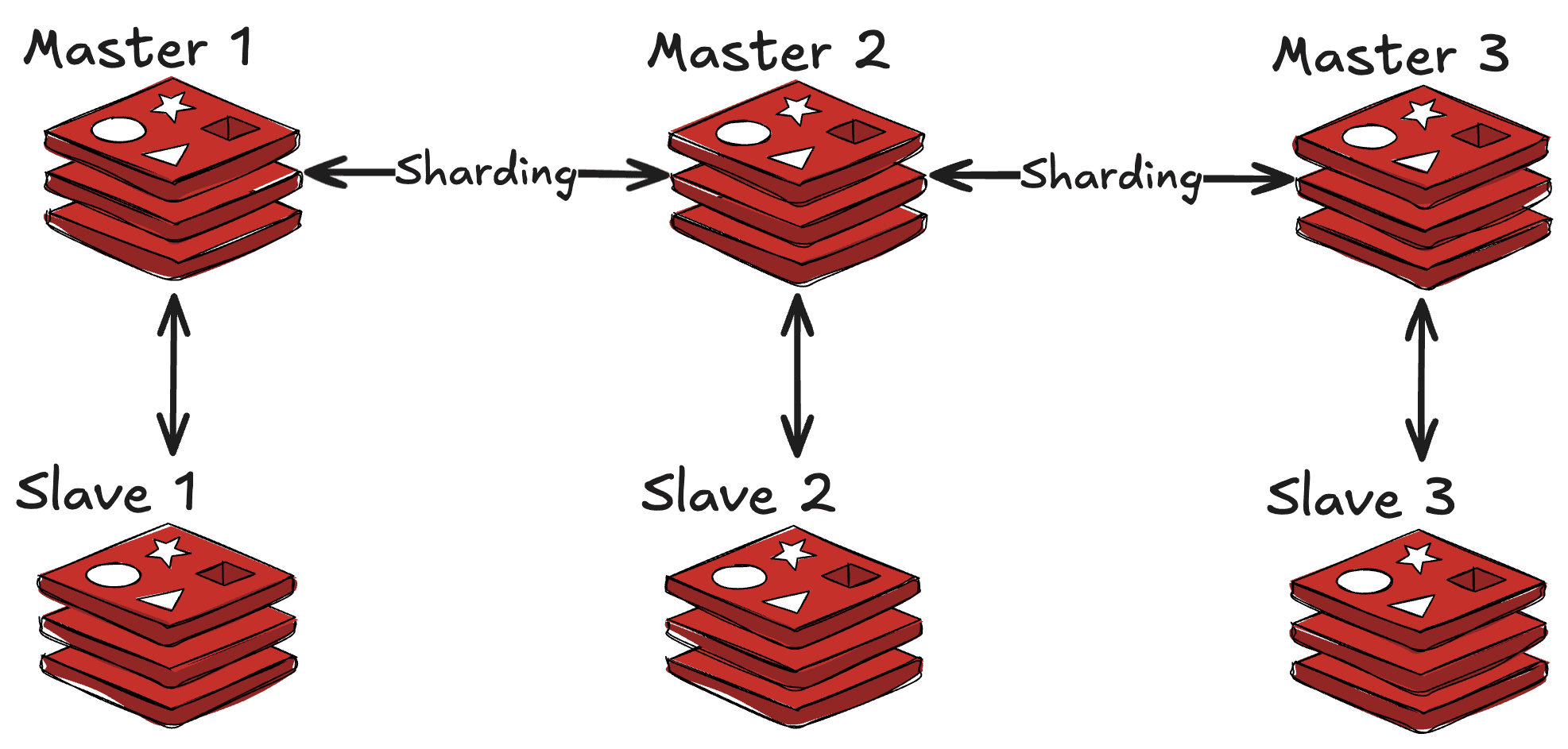 Redis Cluster 세팅 및 Application 구현해보기